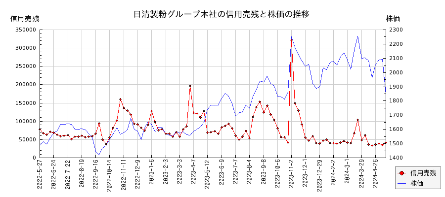 日清製粉グループ本社の信用売残と株価のチャート