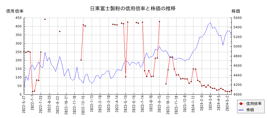 日東富士製粉の信用倍率と株価のチャート