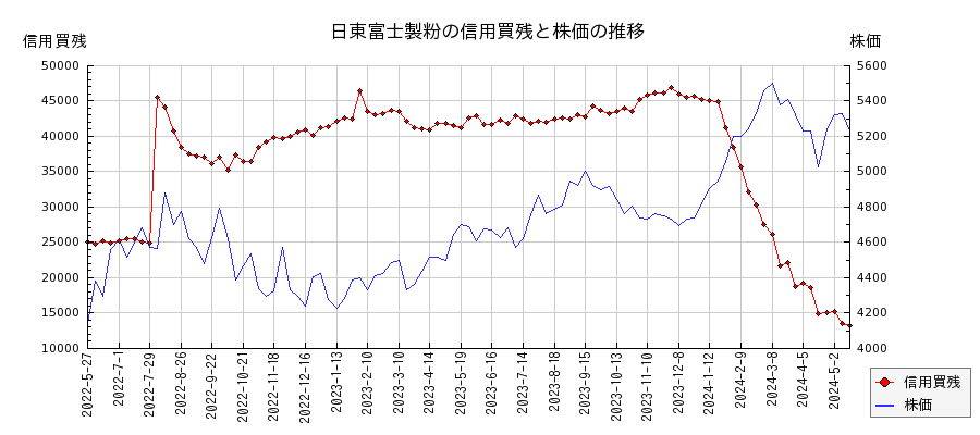 日東富士製粉の信用買残と株価のチャート