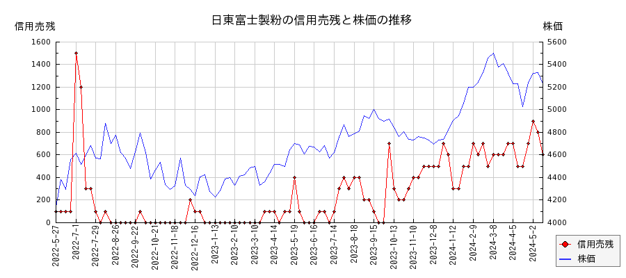 日東富士製粉の信用売残と株価のチャート