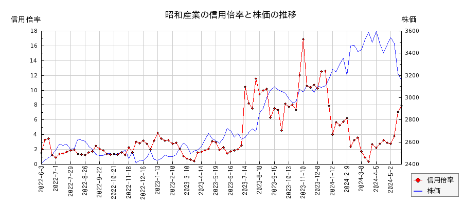 昭和産業の信用倍率と株価のチャート