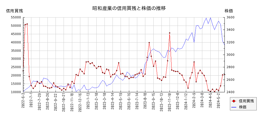 昭和産業の信用買残と株価のチャート