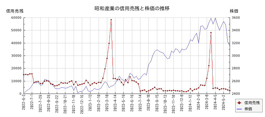 昭和産業の信用売残と株価のチャート