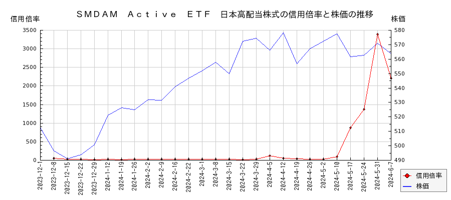 ＳＭＤＡＭ　Ａｃｔｉｖｅ　ＥＴＦ　日本高配当株式の信用倍率と株価のチャート