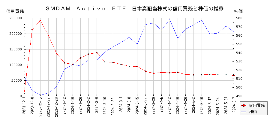 ＳＭＤＡＭ　Ａｃｔｉｖｅ　ＥＴＦ　日本高配当株式の信用買残と株価のチャート