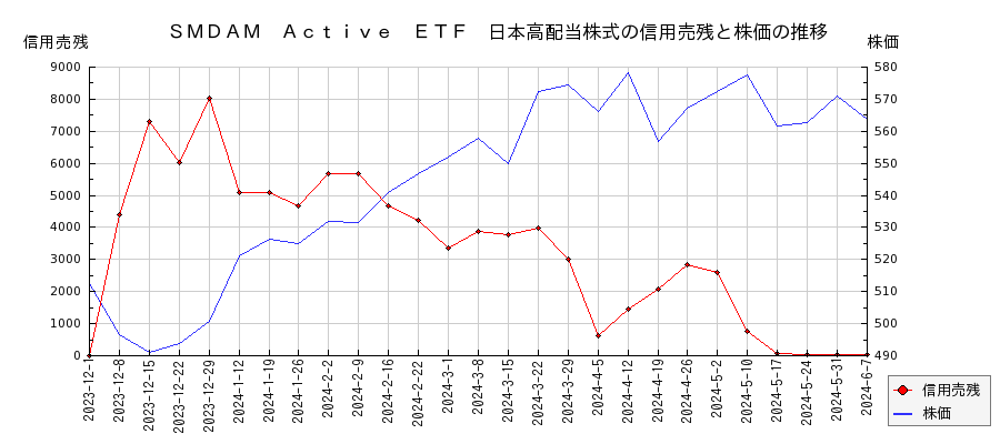 ＳＭＤＡＭ　Ａｃｔｉｖｅ　ＥＴＦ　日本高配当株式の信用売残と株価のチャート
