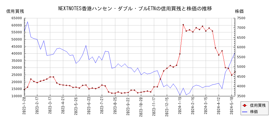 NEXTNOTES香港ハンセン・ダブル・ブルETNの信用買残と株価のチャート