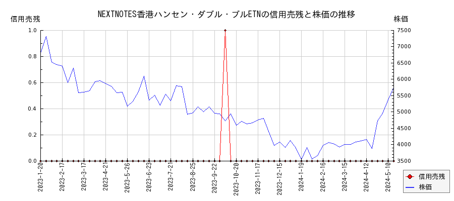 NEXTNOTES香港ハンセン・ダブル・ブルETNの信用売残と株価のチャート