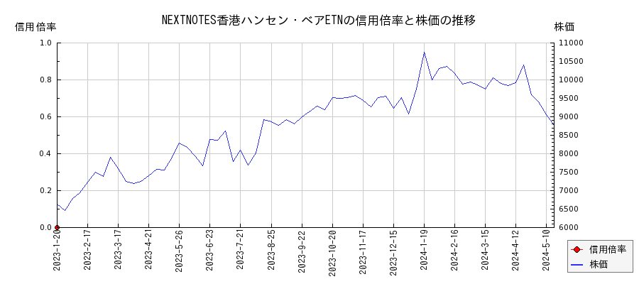 NEXTNOTES香港ハンセン・ベアETNの信用倍率と株価のチャート