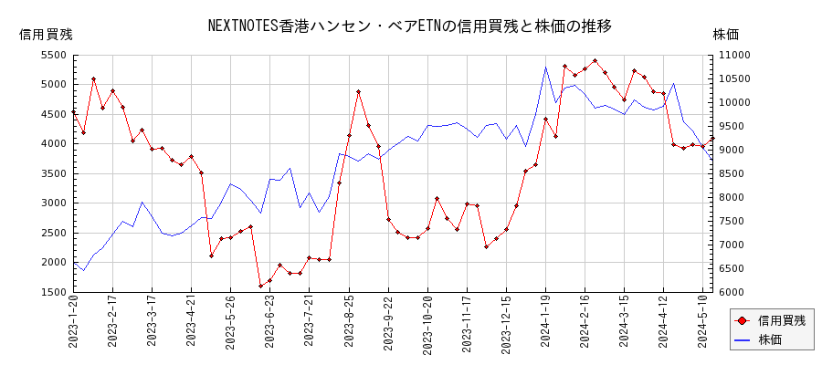 NEXTNOTES香港ハンセン・ベアETNの信用買残と株価のチャート