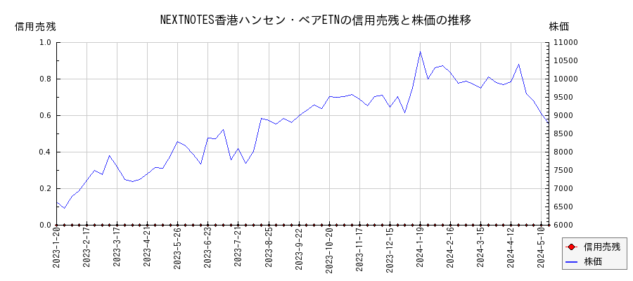 NEXTNOTES香港ハンセン・ベアETNの信用売残と株価のチャート