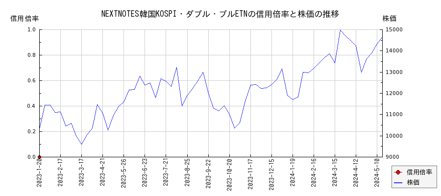 NEXTNOTES韓国KOSPI・ダブル・ブルETNの信用倍率と株価のチャート