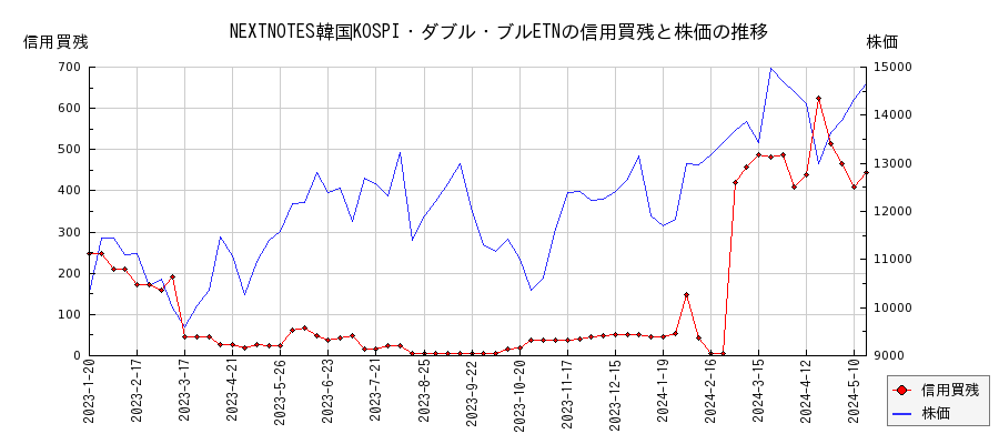 NEXTNOTES韓国KOSPI・ダブル・ブルETNの信用買残と株価のチャート