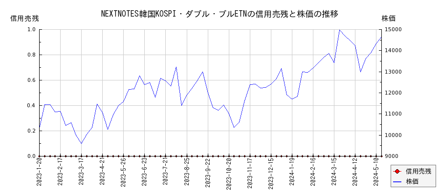 NEXTNOTES韓国KOSPI・ダブル・ブルETNの信用売残と株価のチャート