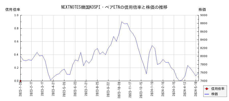 NEXTNOTES韓国KOSPI・ベアETNの信用倍率と株価のチャート