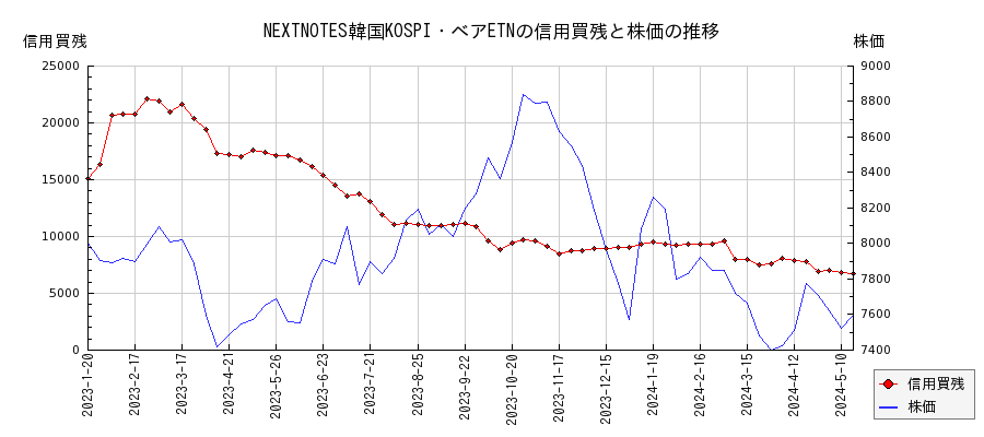 NEXTNOTES韓国KOSPI・ベアETNの信用買残と株価のチャート