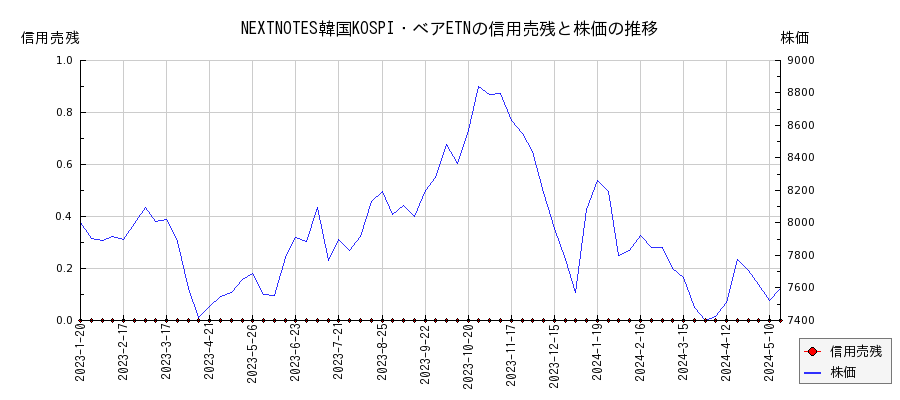 NEXTNOTES韓国KOSPI・ベアETNの信用売残と株価のチャート