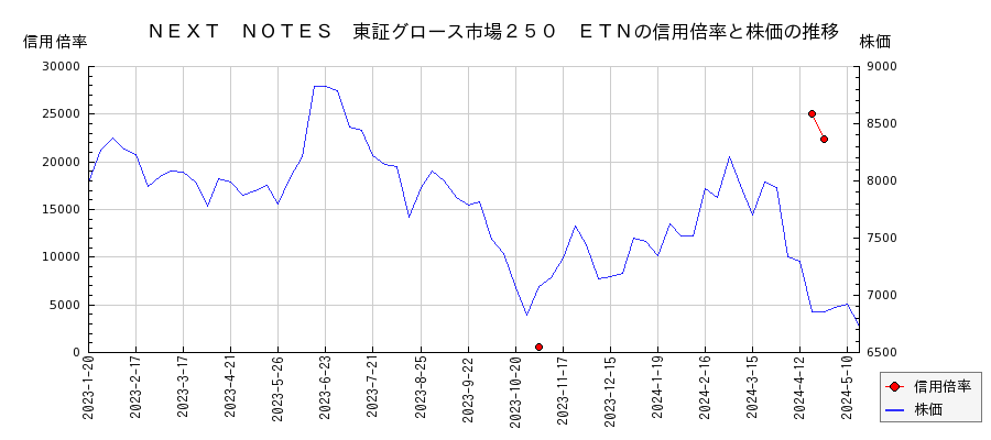 ＮＥＸＴ　ＮＯＴＥＳ　東証グロース市場２５０　ＥＴＮの信用倍率と株価のチャート