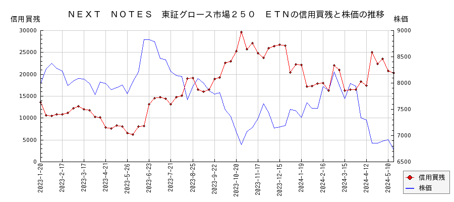 ＮＥＸＴ　ＮＯＴＥＳ　東証グロース市場２５０　ＥＴＮの信用買残と株価のチャート