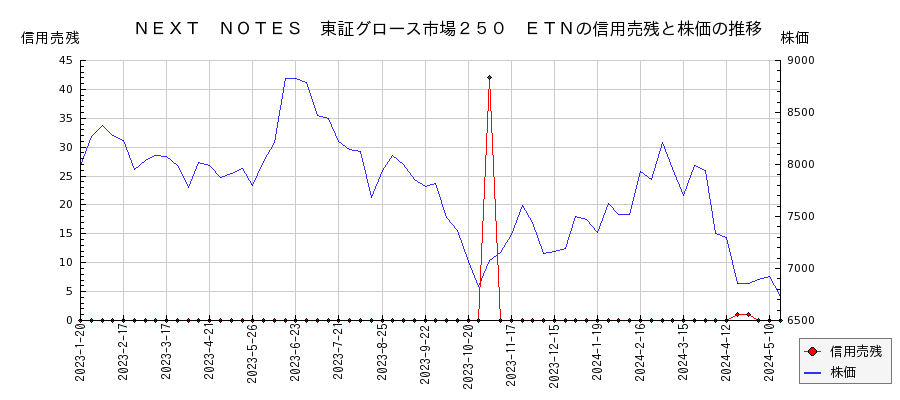 ＮＥＸＴ　ＮＯＴＥＳ　東証グロース市場２５０　ＥＴＮの信用売残と株価のチャート