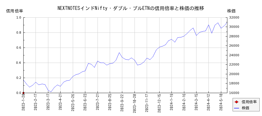 NEXTNOTESインドNifty・ダブル・ブルETNの信用倍率と株価のチャート