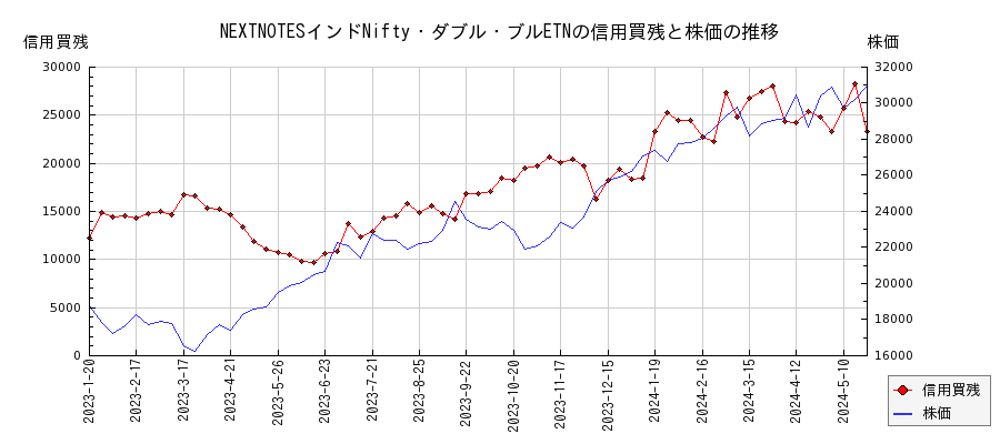 NEXTNOTESインドNifty・ダブル・ブルETNの信用買残と株価のチャート