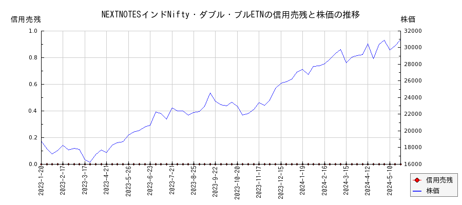 NEXTNOTESインドNifty・ダブル・ブルETNの信用売残と株価のチャート