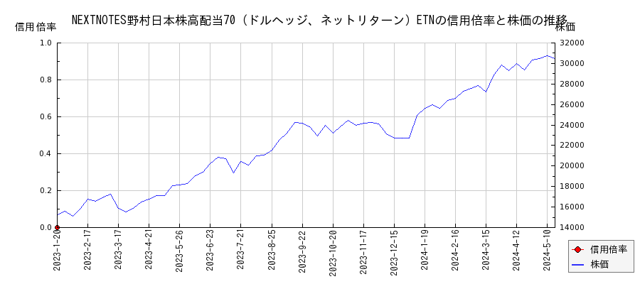 NEXTNOTES野村日本株高配当70（ドルヘッジ、ネットリターン）ETNの信用倍率と株価のチャート