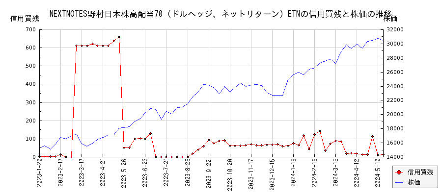NEXTNOTES野村日本株高配当70（ドルヘッジ、ネットリターン）ETNの信用買残と株価のチャート