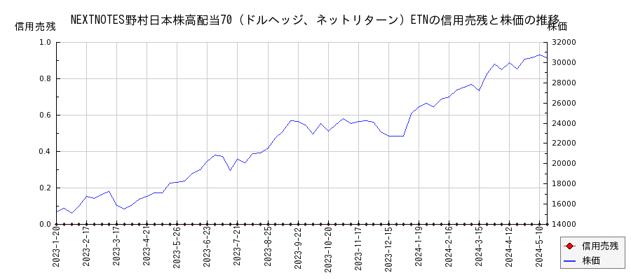 NEXTNOTES野村日本株高配当70（ドルヘッジ、ネットリターン）ETNの信用売残と株価のチャート