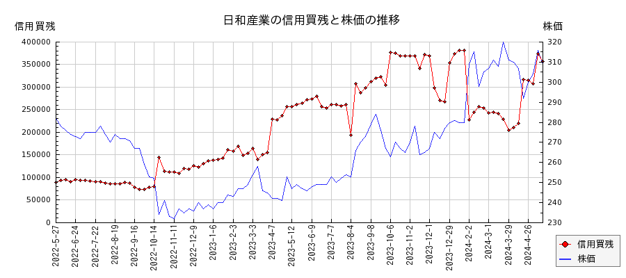 日和産業の信用買残と株価のチャート