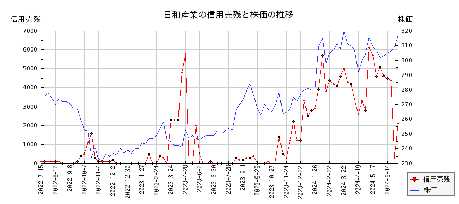 日和産業の信用売残と株価のチャート
