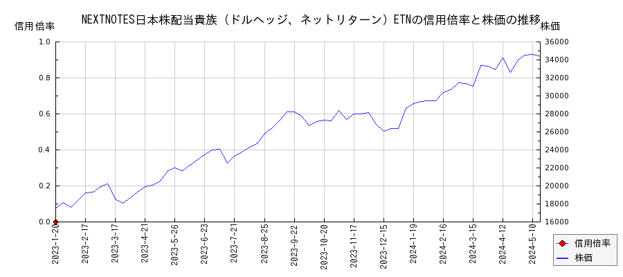 NEXTNOTES日本株配当貴族（ドルヘッジ、ネットリターン）ETNの信用倍率と株価のチャート