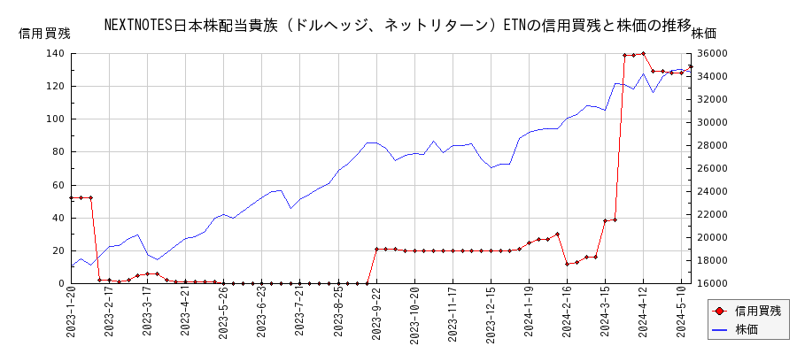 NEXTNOTES日本株配当貴族（ドルヘッジ、ネットリターン）ETNの信用買残と株価のチャート