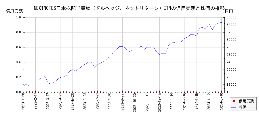 NEXTNOTES日本株配当貴族（ドルヘッジ、ネットリターン）ETNの信用売残と株価のチャート