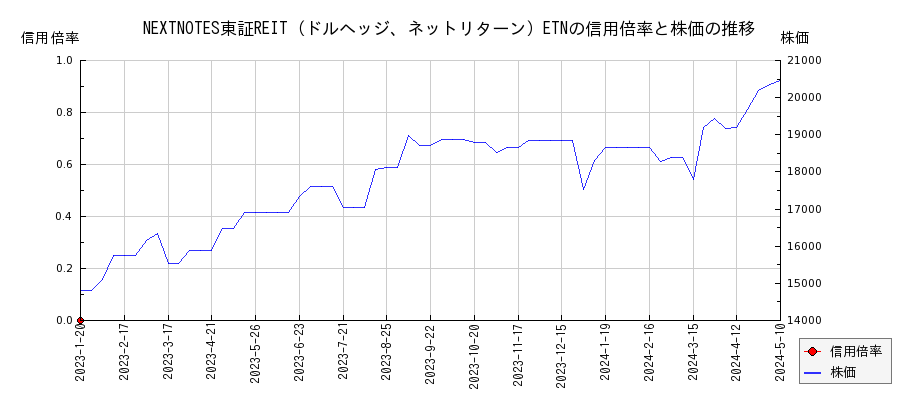 NEXTNOTES東証REIT（ドルヘッジ、ネットリターン）ETNの信用倍率と株価のチャート