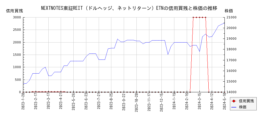 NEXTNOTES東証REIT（ドルヘッジ、ネットリターン）ETNの信用買残と株価のチャート