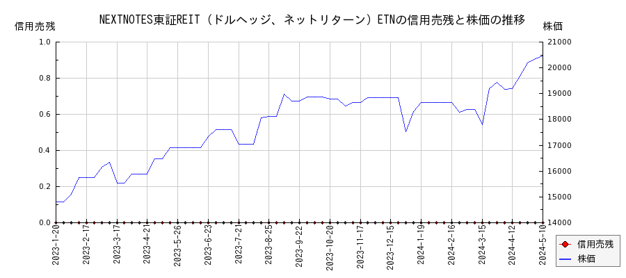 NEXTNOTES東証REIT（ドルヘッジ、ネットリターン）ETNの信用売残と株価のチャート