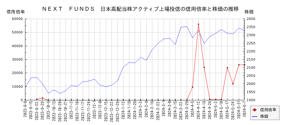 ＮＥＸＴ　ＦＵＮＤＳ　日本高配当株アクティブ上場投信の信用倍率と株価のチャート