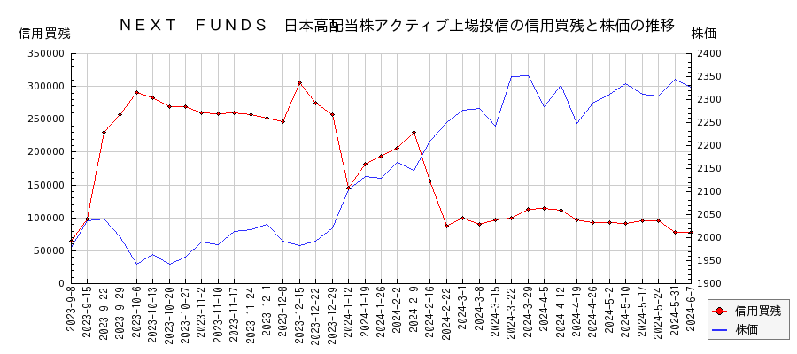 ＮＥＸＴ　ＦＵＮＤＳ　日本高配当株アクティブ上場投信の信用買残と株価のチャート