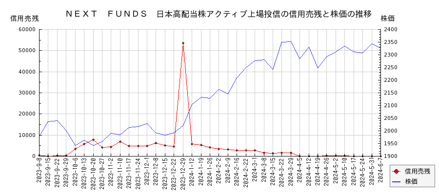 ＮＥＸＴ　ＦＵＮＤＳ　日本高配当株アクティブ上場投信の信用売残と株価のチャート