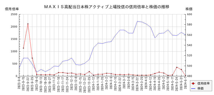ＭＡＸＩＳ高配当日本株アクティブ上場投信の信用倍率と株価のチャート