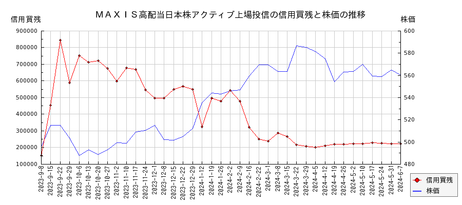 ＭＡＸＩＳ高配当日本株アクティブ上場投信の信用買残と株価のチャート