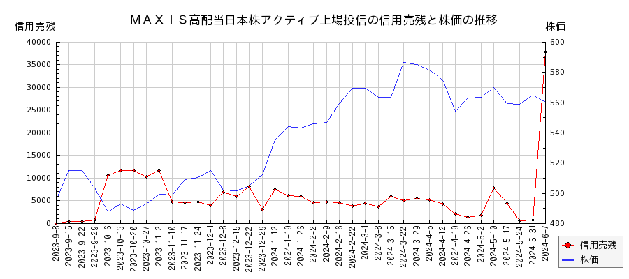 ＭＡＸＩＳ高配当日本株アクティブ上場投信の信用売残と株価のチャート