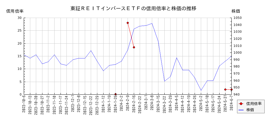 東証ＲＥＩＴインバースＥＴＦの信用倍率と株価のチャート