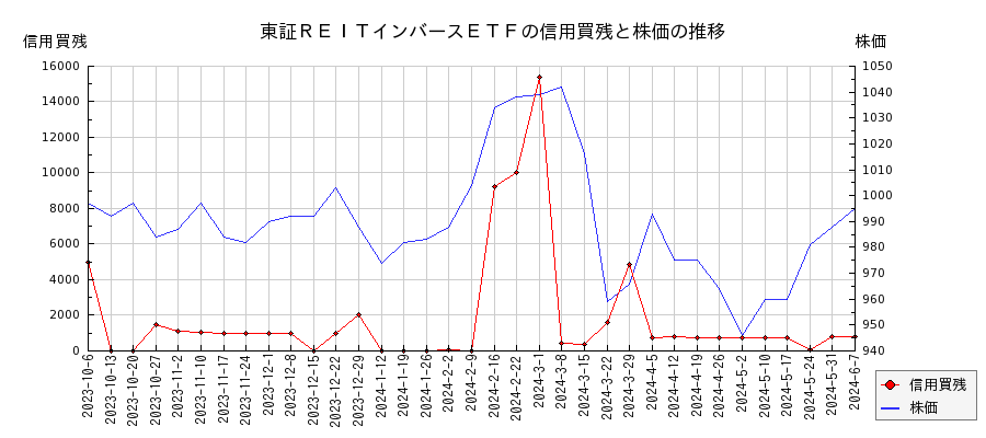 東証ＲＥＩＴインバースＥＴＦの信用買残と株価のチャート