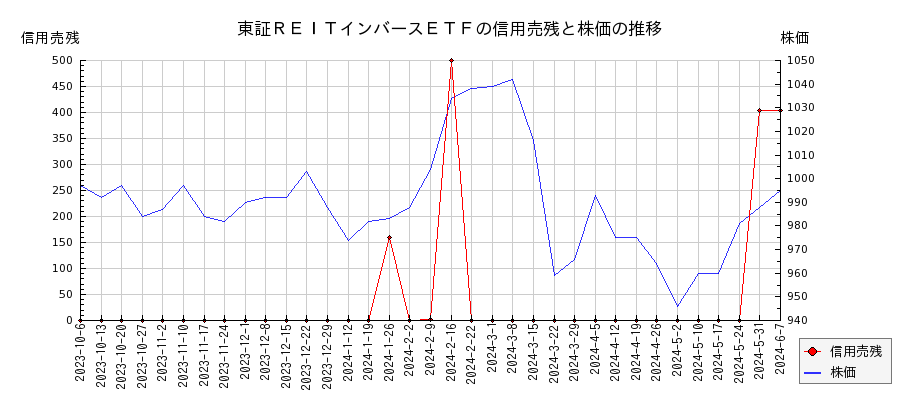 東証ＲＥＩＴインバースＥＴＦの信用売残と株価のチャート