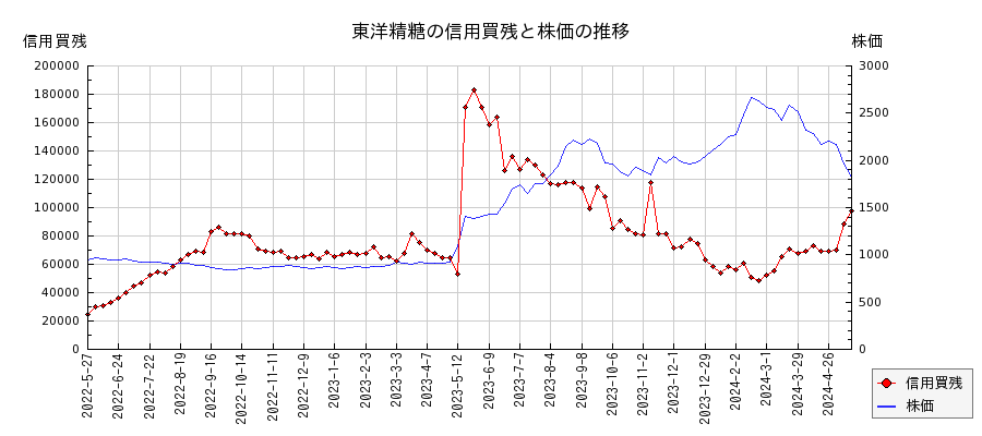 東洋精糖の信用買残と株価のチャート