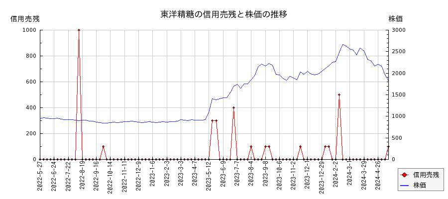 東洋精糖の信用売残と株価のチャート