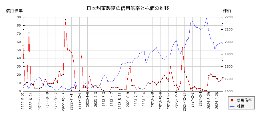 日本甜菜製糖の信用倍率と株価のチャート